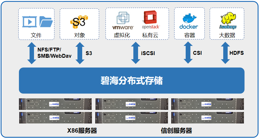 圖片關鍵詞 分布式統一存儲